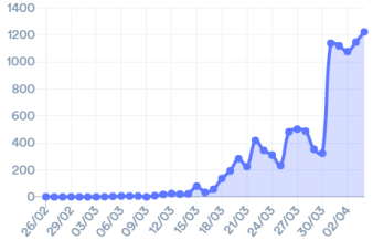 casosnovosdia_05042020