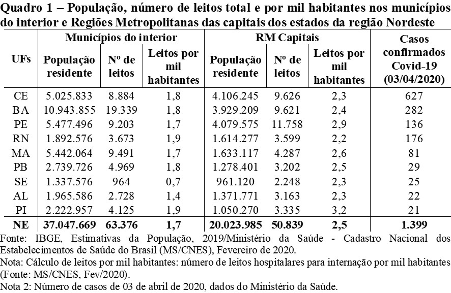 Leitos interior nordeste